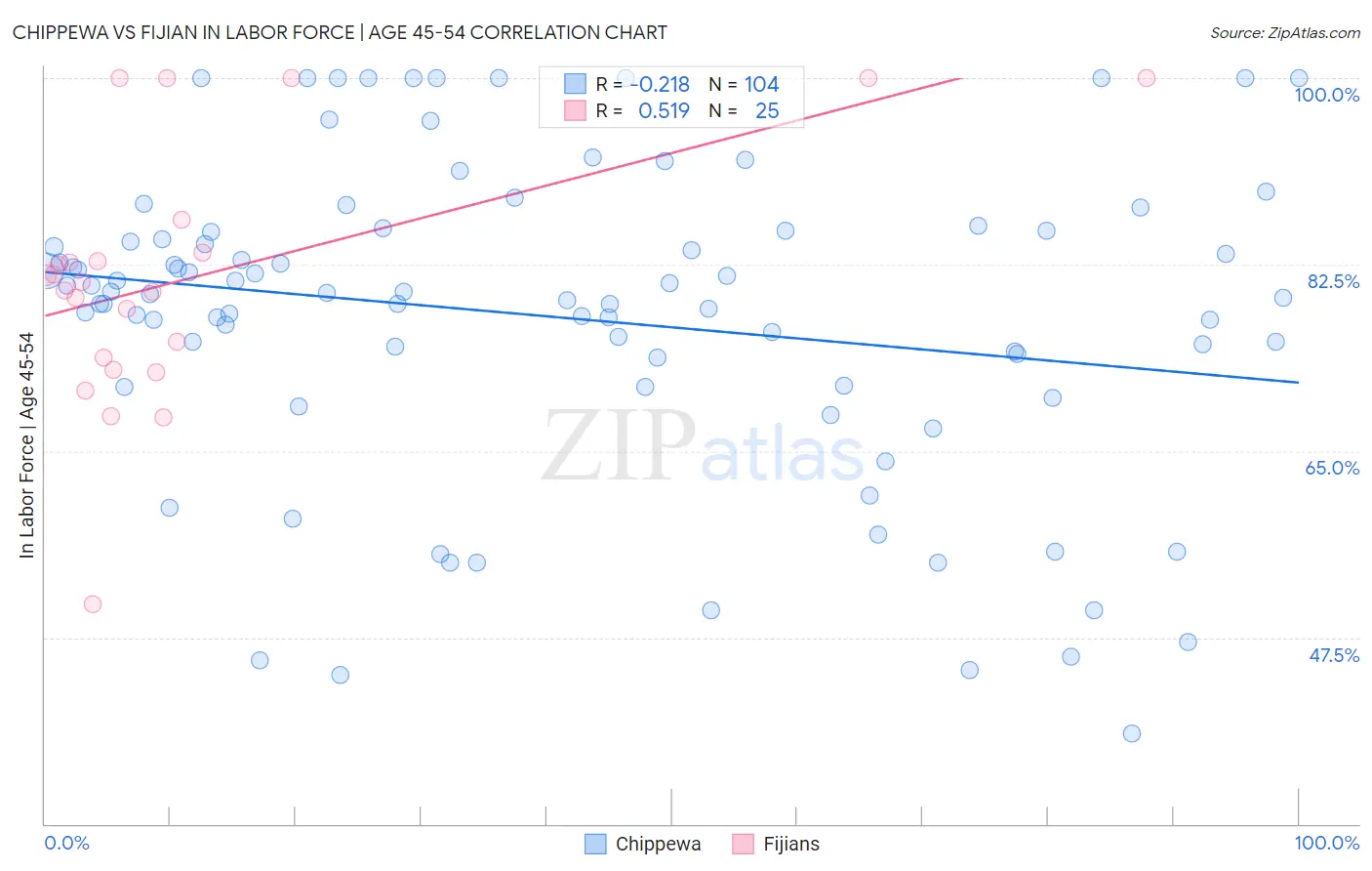 Chippewa vs Fijian In Labor Force | Age 45-54