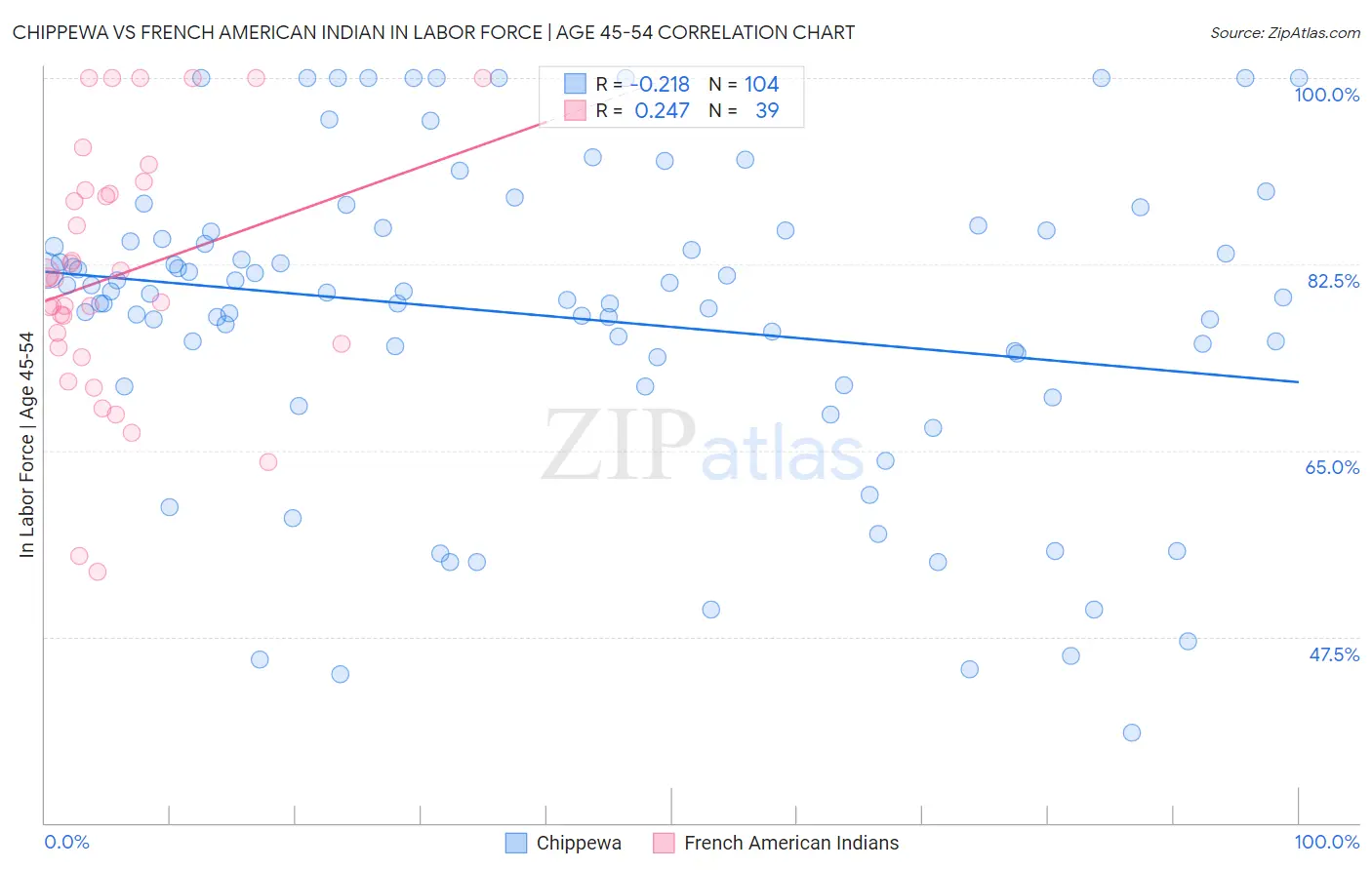 Chippewa vs French American Indian In Labor Force | Age 45-54