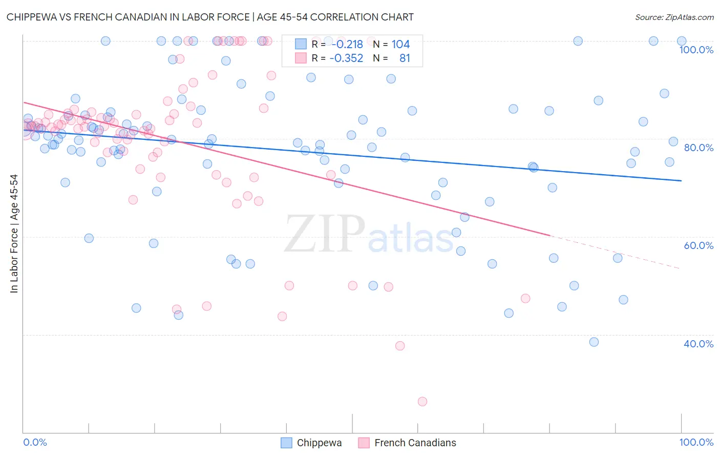 Chippewa vs French Canadian In Labor Force | Age 45-54