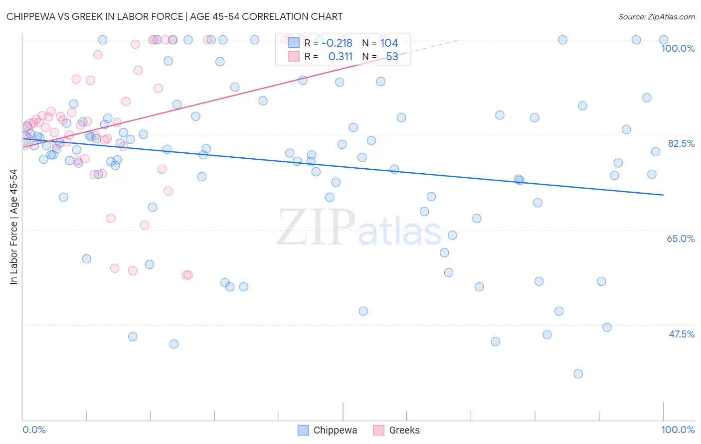 Chippewa vs Greek In Labor Force | Age 45-54