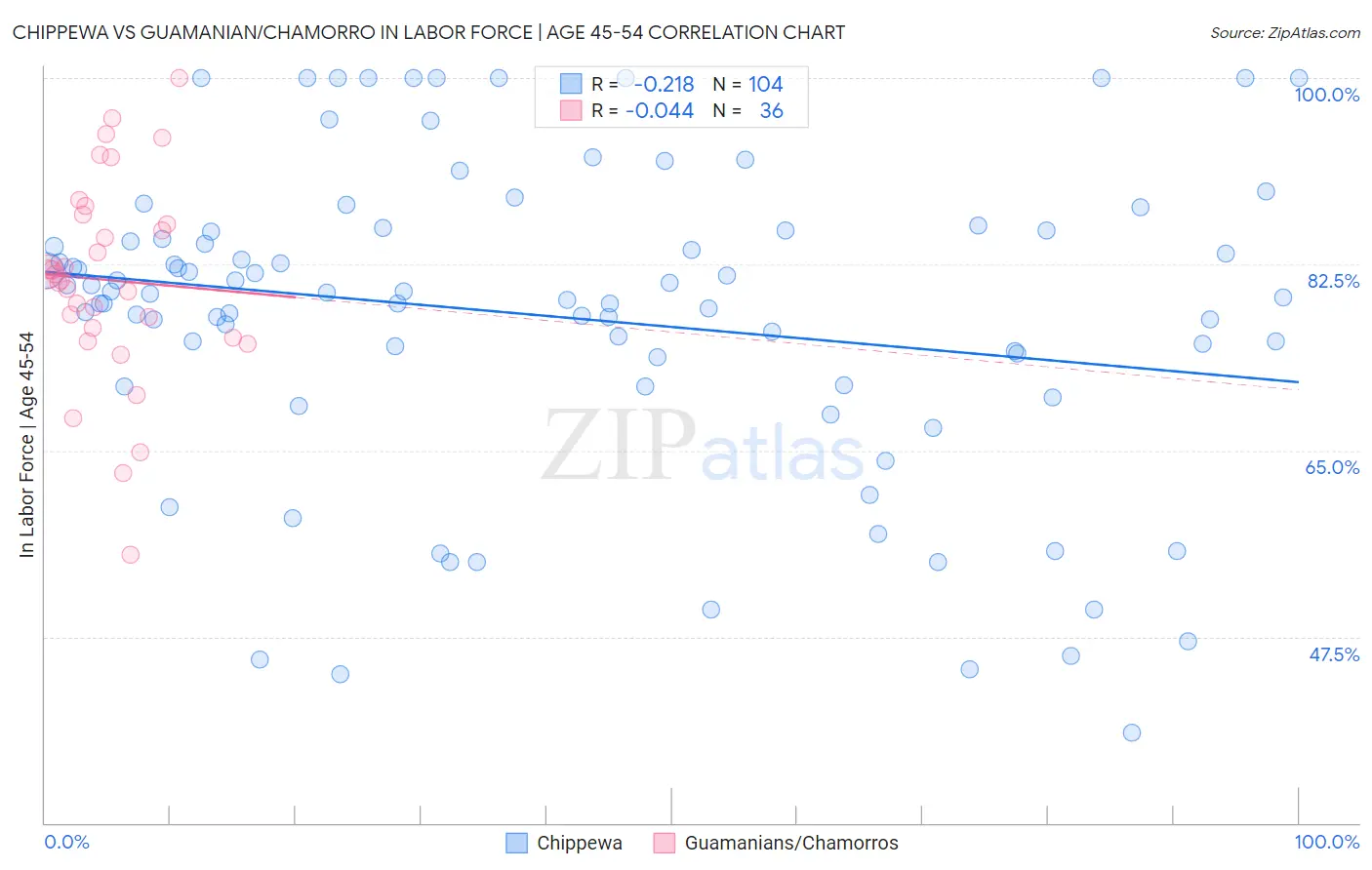 Chippewa vs Guamanian/Chamorro In Labor Force | Age 45-54