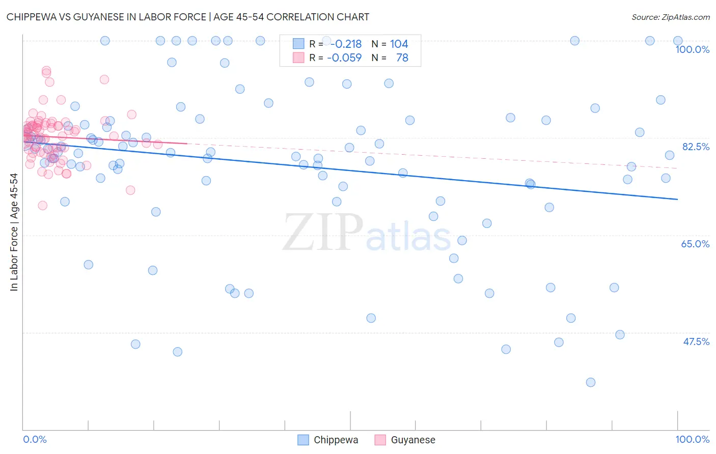 Chippewa vs Guyanese In Labor Force | Age 45-54