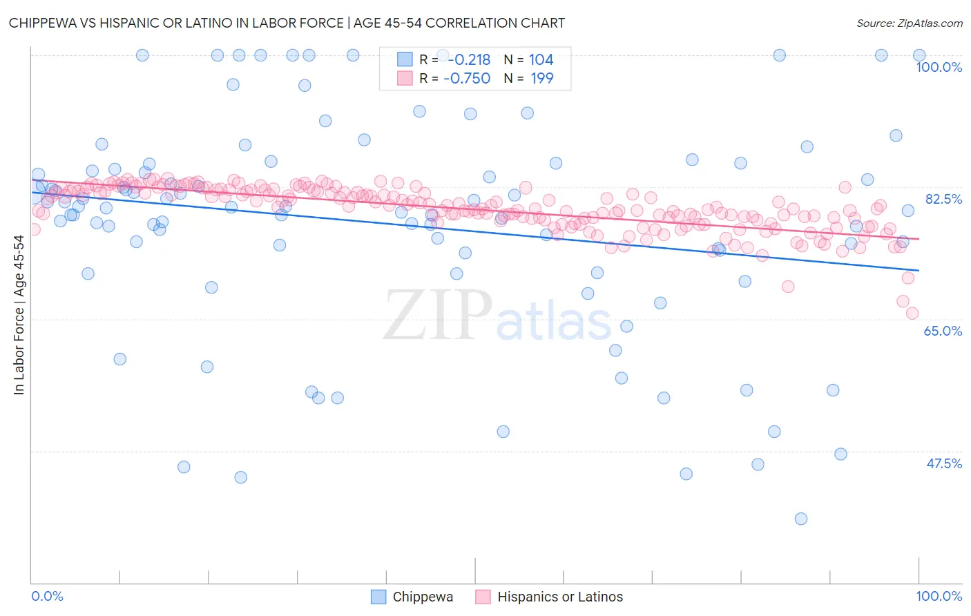 Chippewa vs Hispanic or Latino In Labor Force | Age 45-54