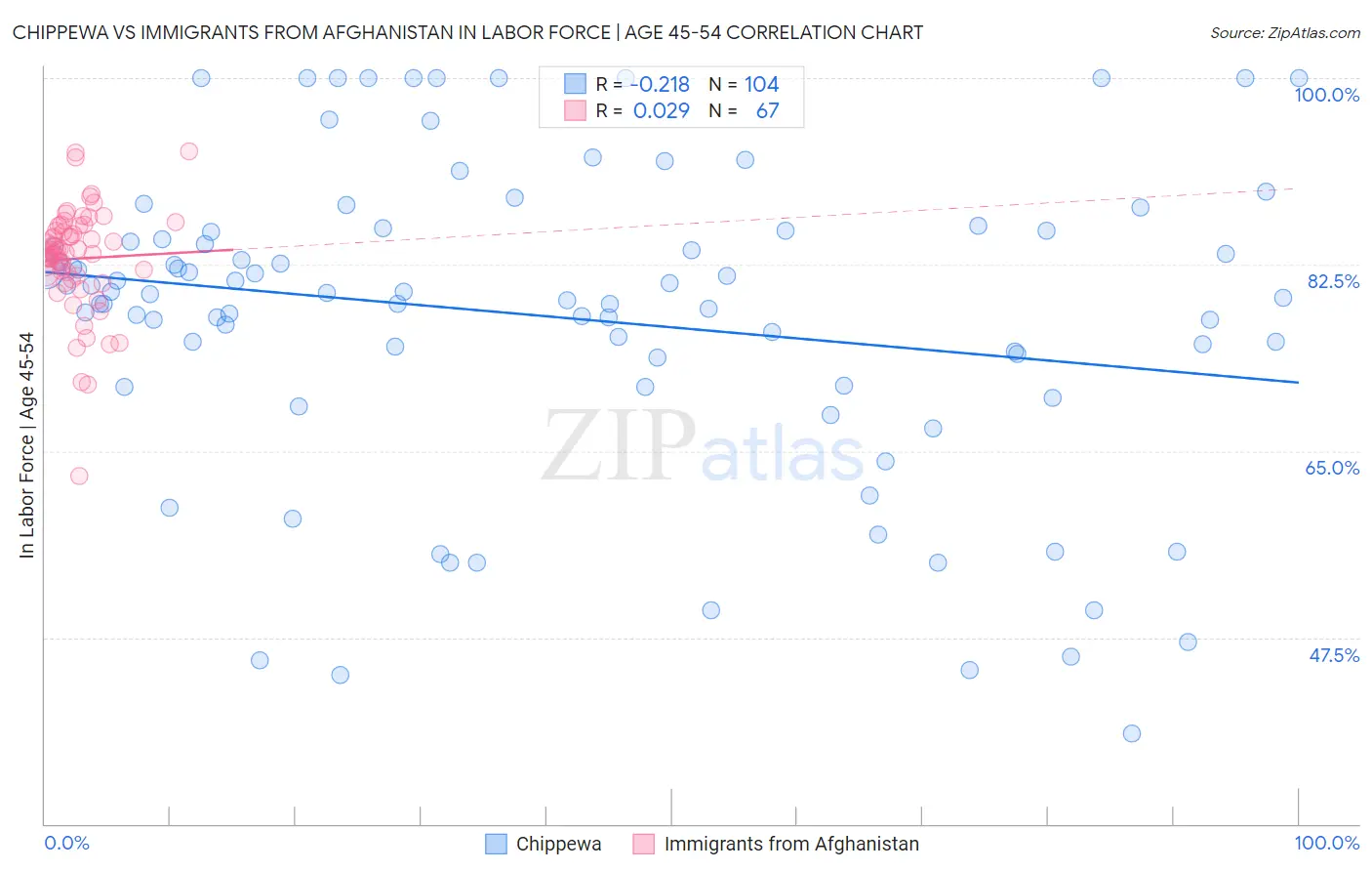 Chippewa vs Immigrants from Afghanistan In Labor Force | Age 45-54