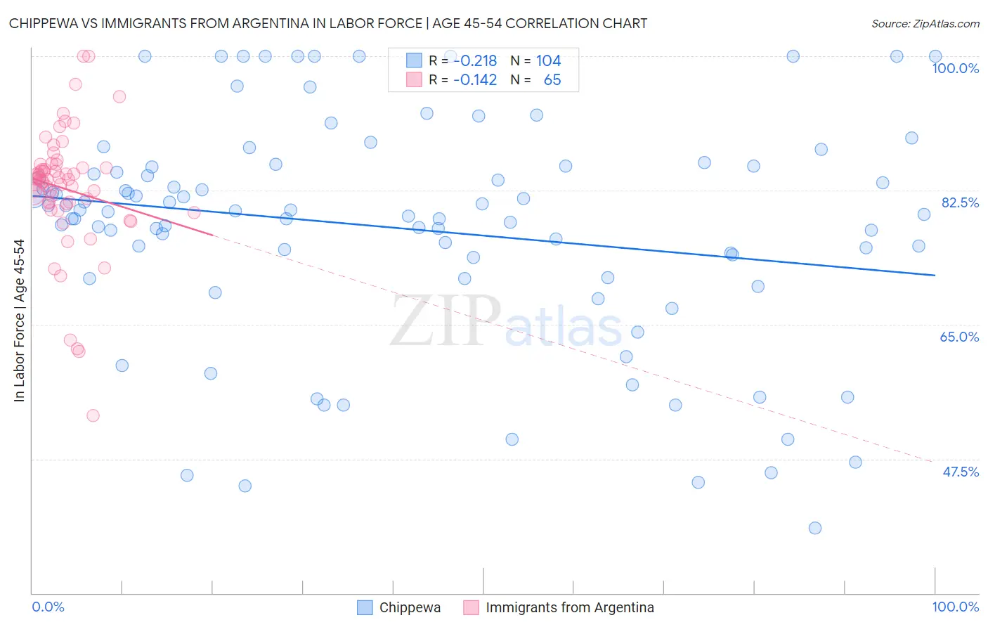 Chippewa vs Immigrants from Argentina In Labor Force | Age 45-54