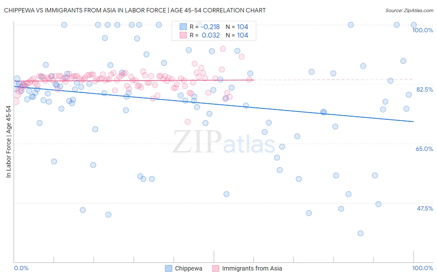 Chippewa vs Immigrants from Asia In Labor Force | Age 45-54