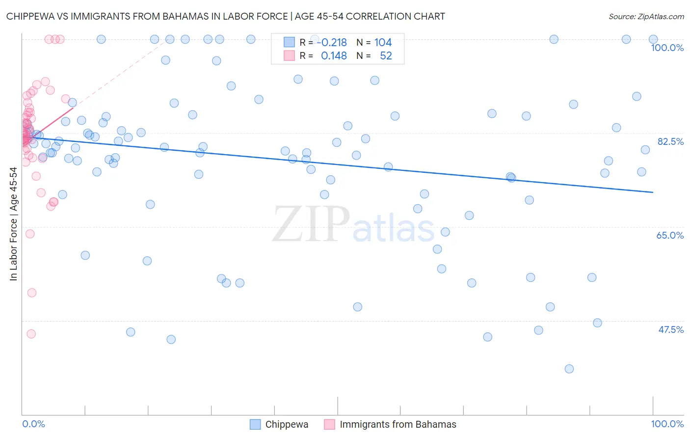 Chippewa vs Immigrants from Bahamas In Labor Force | Age 45-54