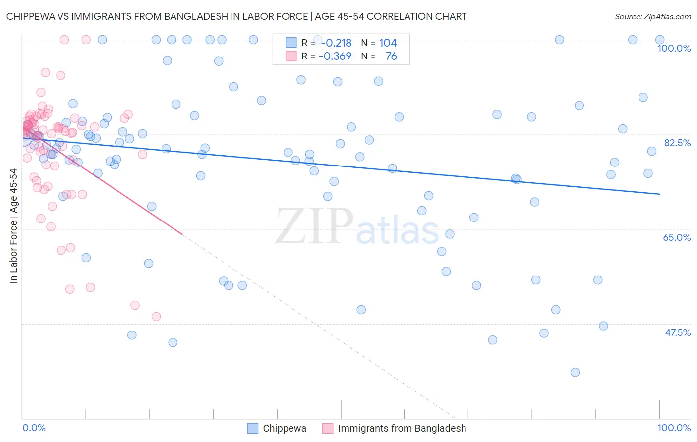 Chippewa vs Immigrants from Bangladesh In Labor Force | Age 45-54
