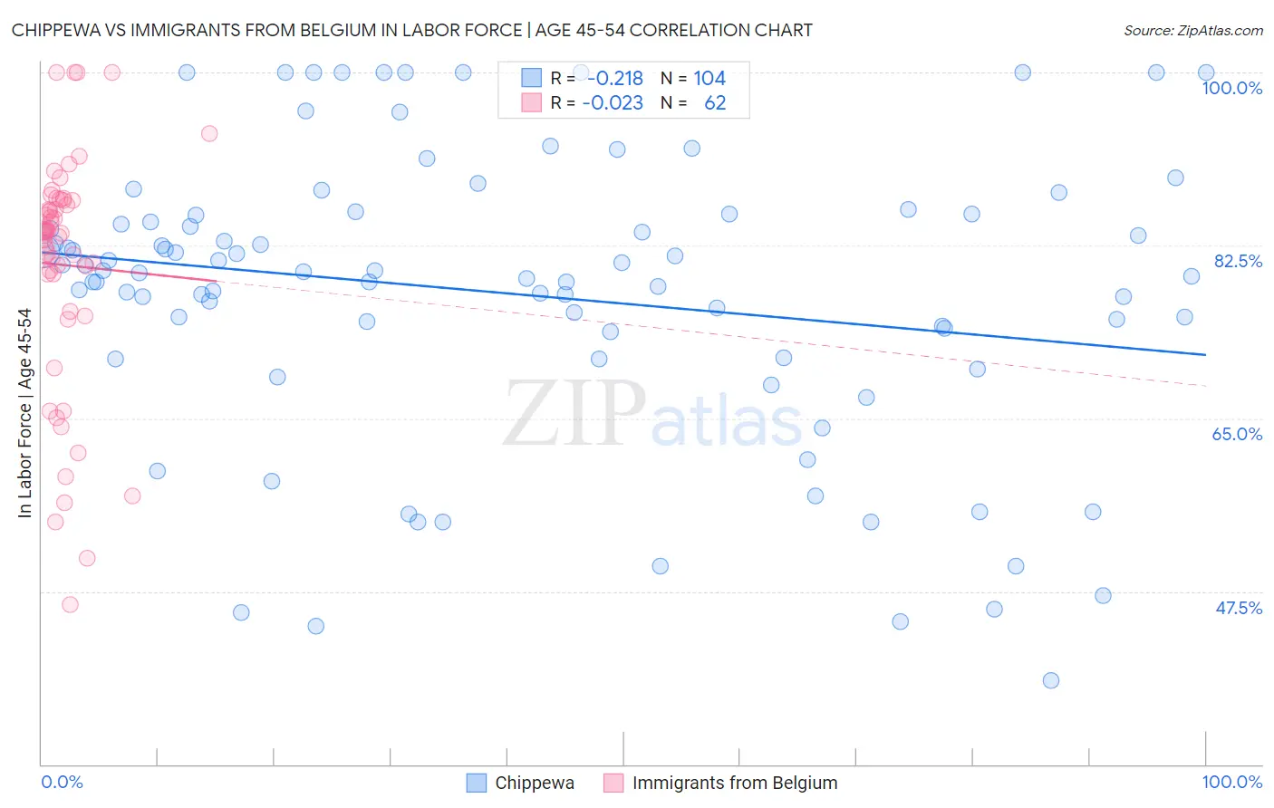 Chippewa vs Immigrants from Belgium In Labor Force | Age 45-54