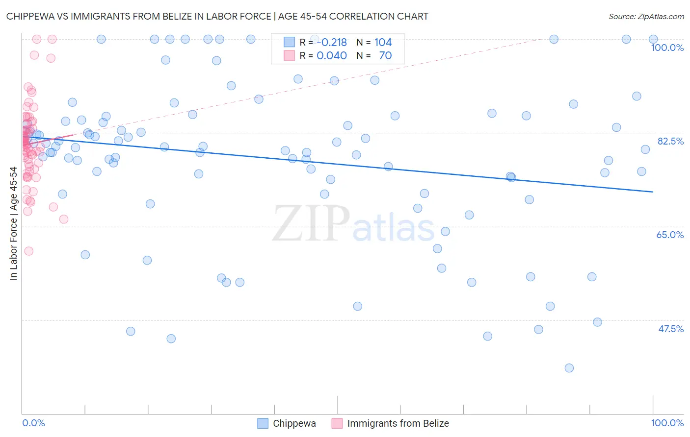 Chippewa vs Immigrants from Belize In Labor Force | Age 45-54