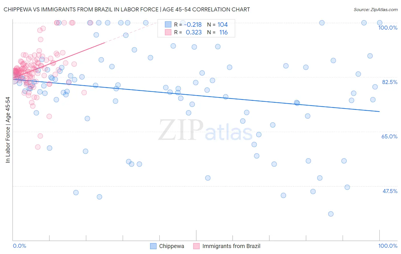Chippewa vs Immigrants from Brazil In Labor Force | Age 45-54