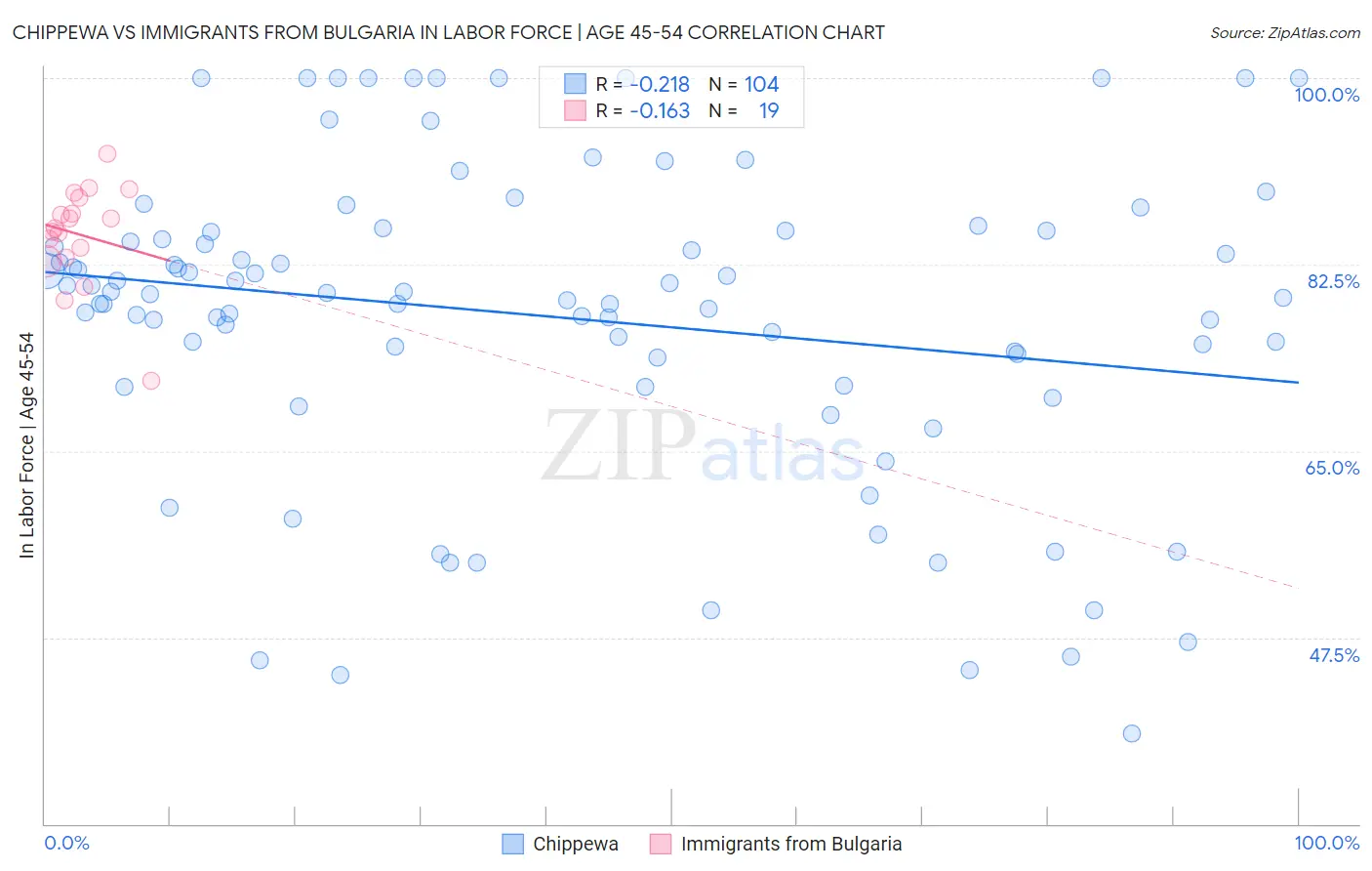 Chippewa vs Immigrants from Bulgaria In Labor Force | Age 45-54