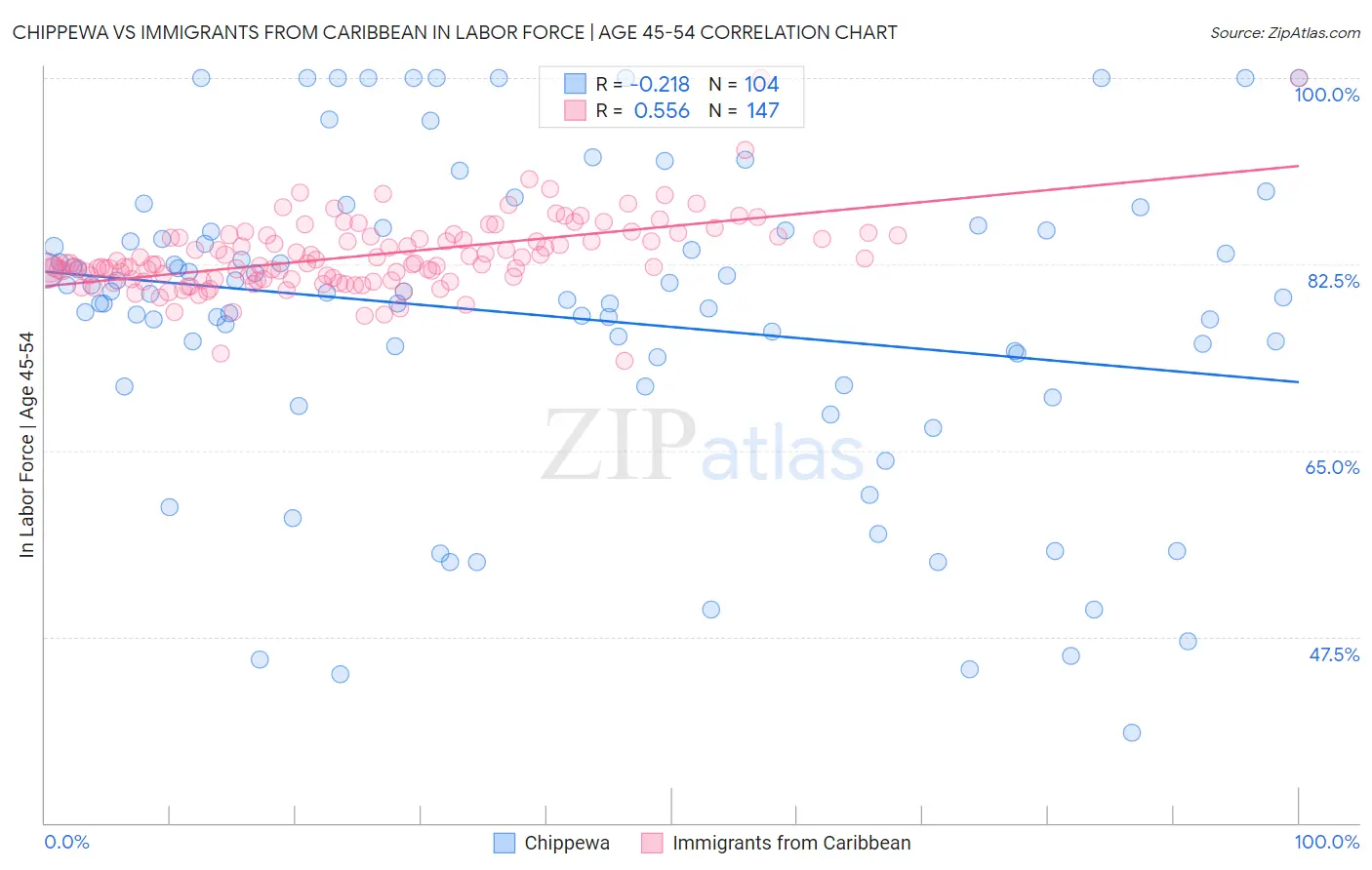 Chippewa vs Immigrants from Caribbean In Labor Force | Age 45-54