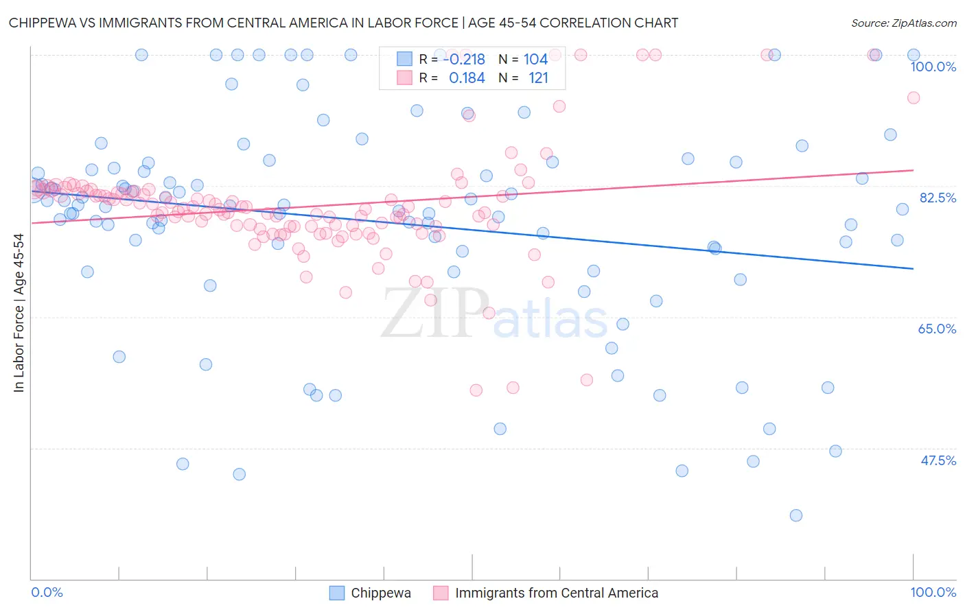 Chippewa vs Immigrants from Central America In Labor Force | Age 45-54