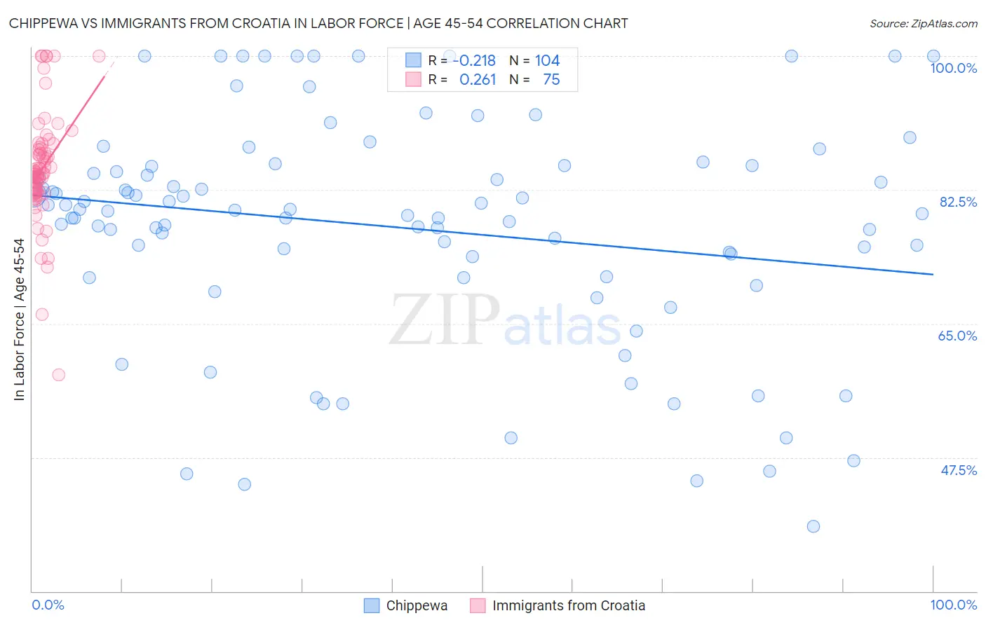 Chippewa vs Immigrants from Croatia In Labor Force | Age 45-54