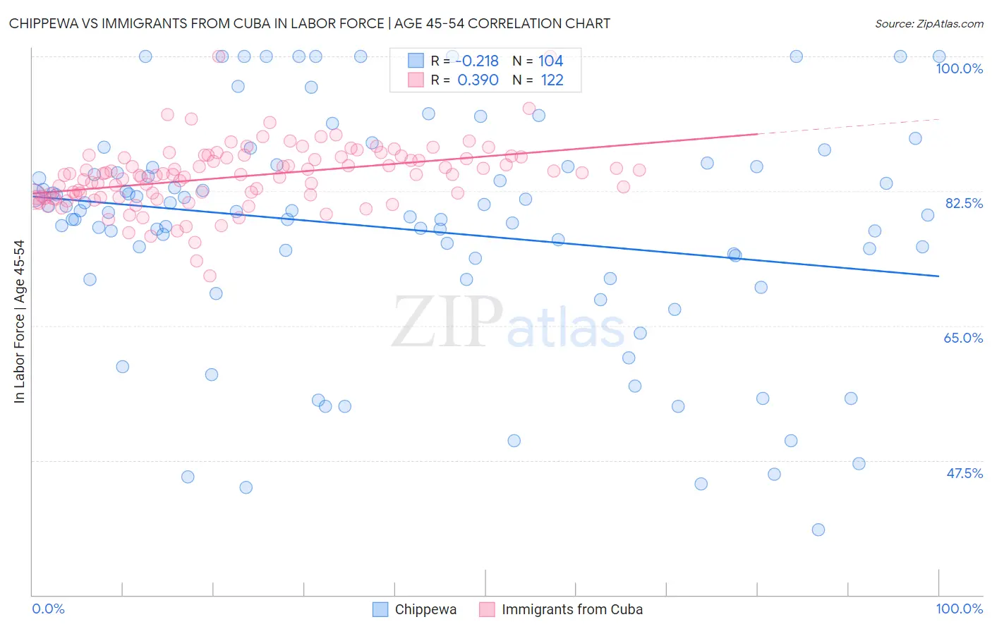 Chippewa vs Immigrants from Cuba In Labor Force | Age 45-54
