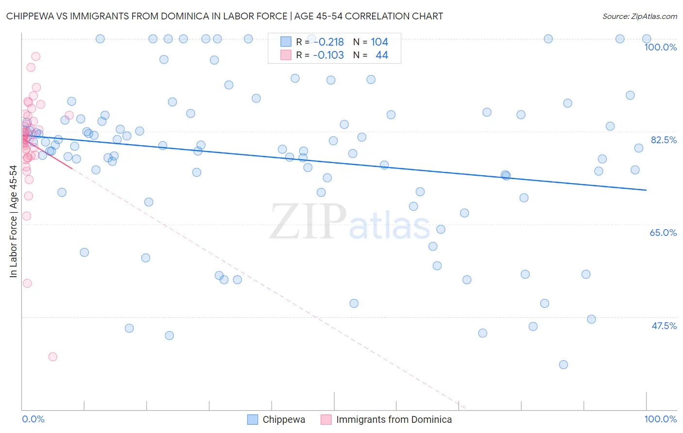 Chippewa vs Immigrants from Dominica In Labor Force | Age 45-54