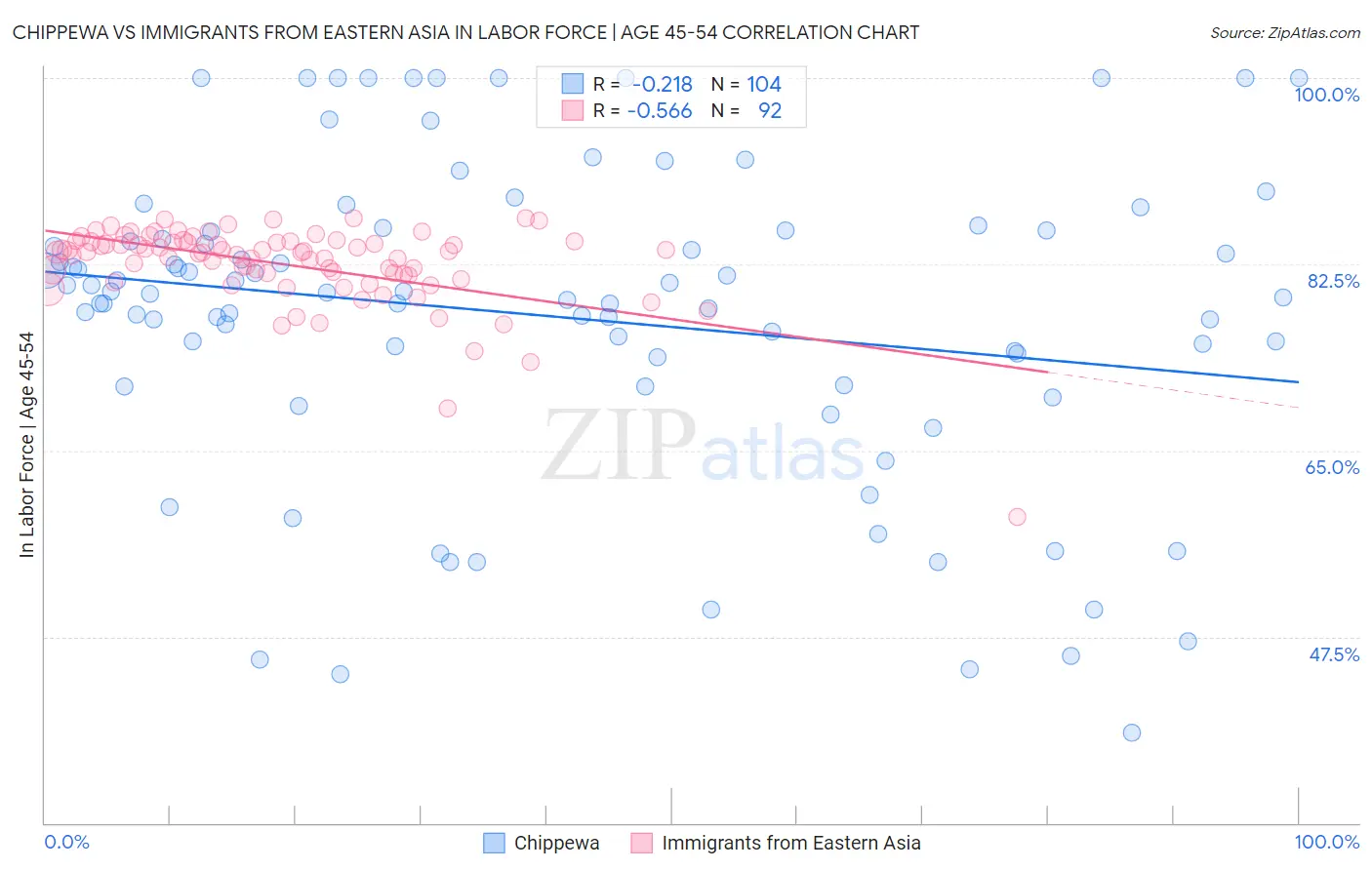 Chippewa vs Immigrants from Eastern Asia In Labor Force | Age 45-54