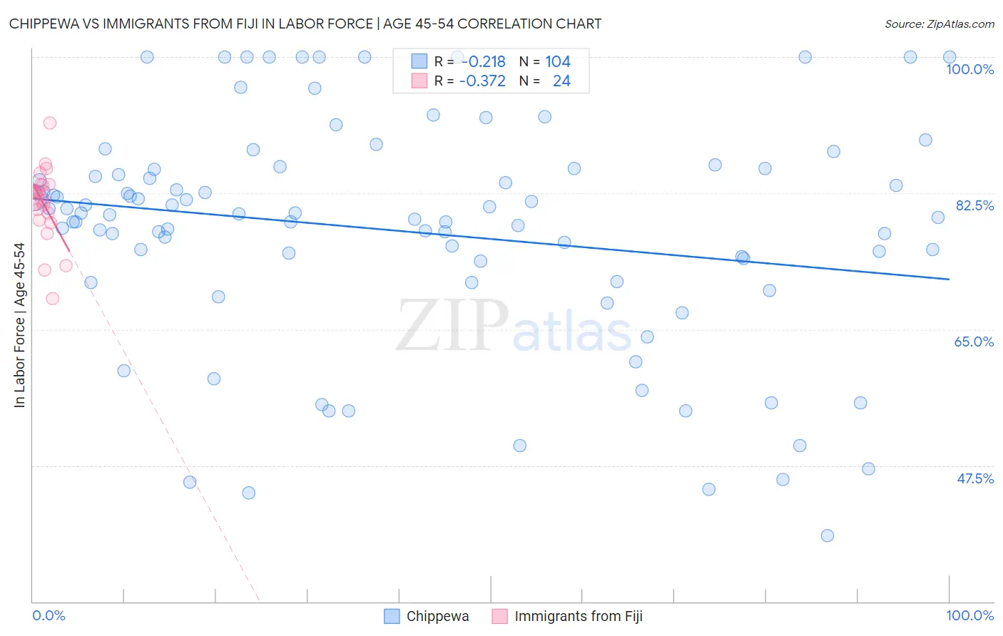 Chippewa vs Immigrants from Fiji In Labor Force | Age 45-54