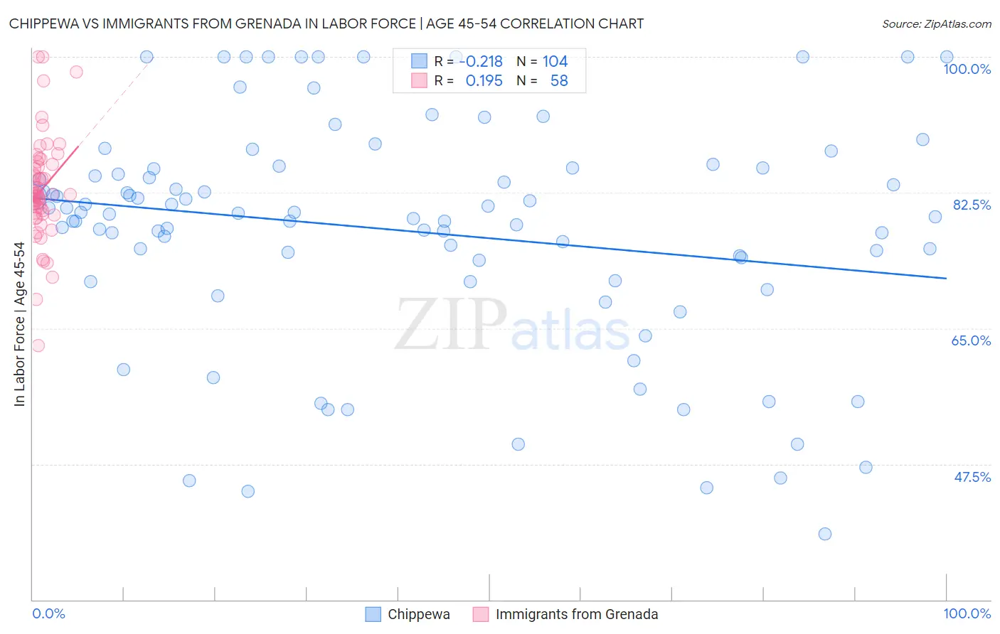 Chippewa vs Immigrants from Grenada In Labor Force | Age 45-54