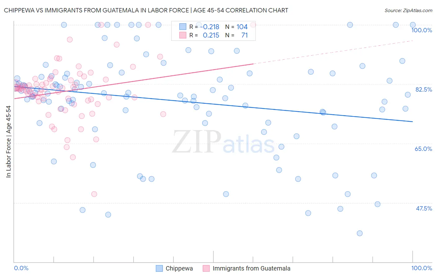 Chippewa vs Immigrants from Guatemala In Labor Force | Age 45-54