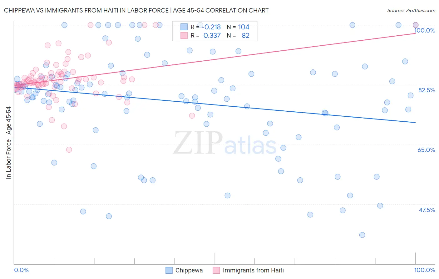 Chippewa vs Immigrants from Haiti In Labor Force | Age 45-54