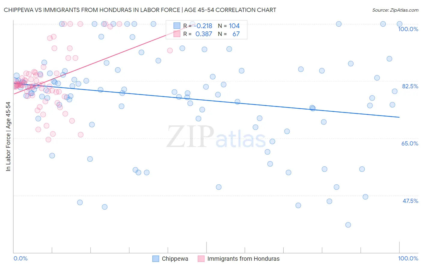 Chippewa vs Immigrants from Honduras In Labor Force | Age 45-54