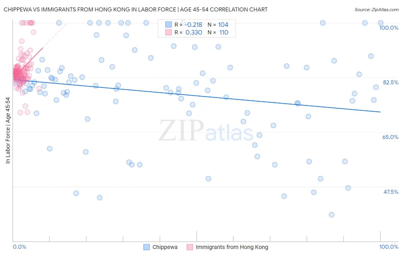 Chippewa vs Immigrants from Hong Kong In Labor Force | Age 45-54