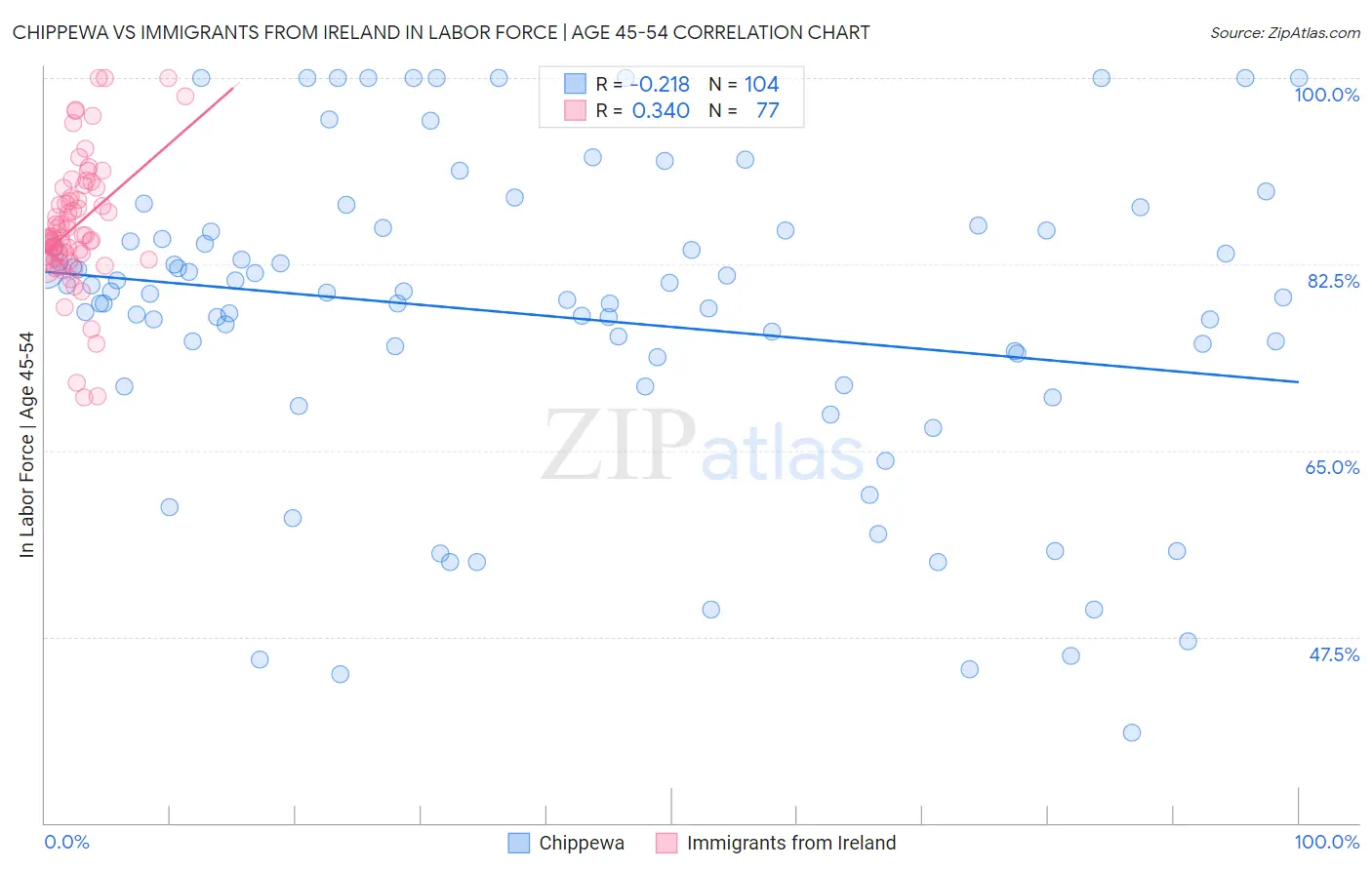 Chippewa vs Immigrants from Ireland In Labor Force | Age 45-54