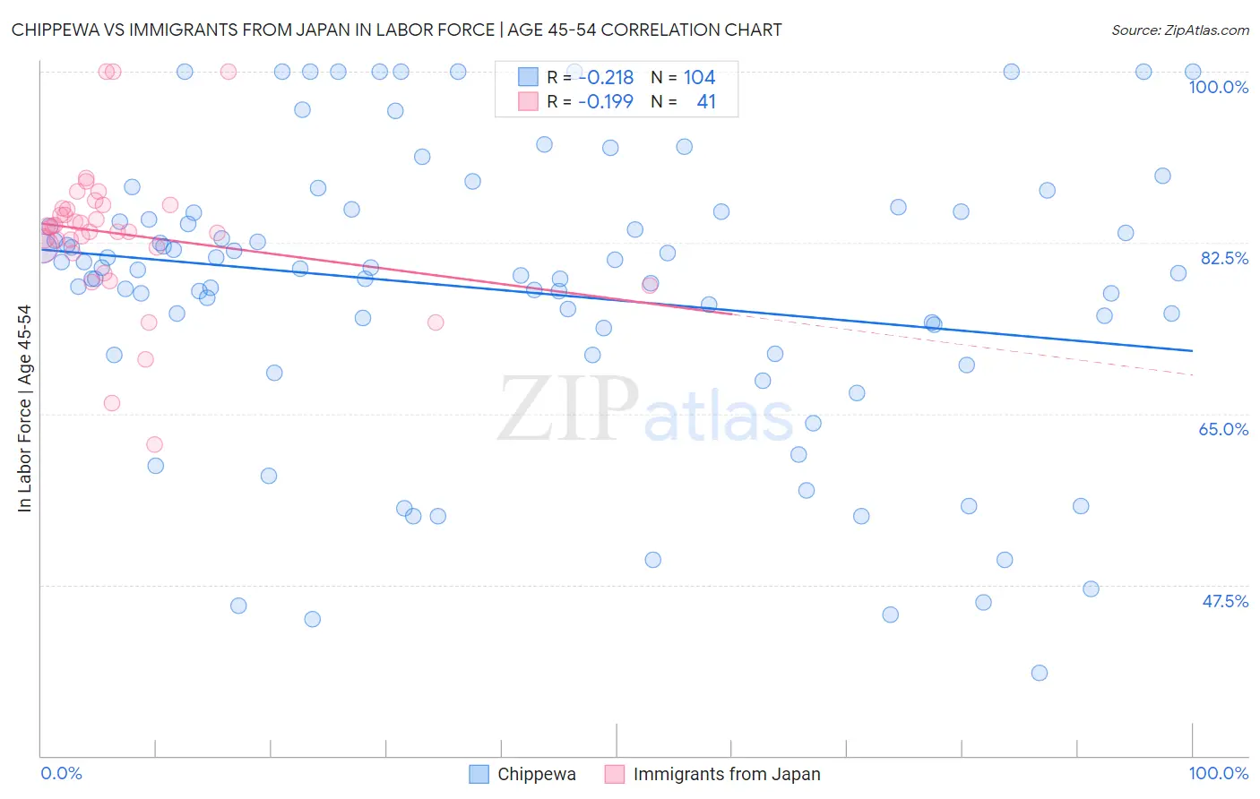 Chippewa vs Immigrants from Japan In Labor Force | Age 45-54