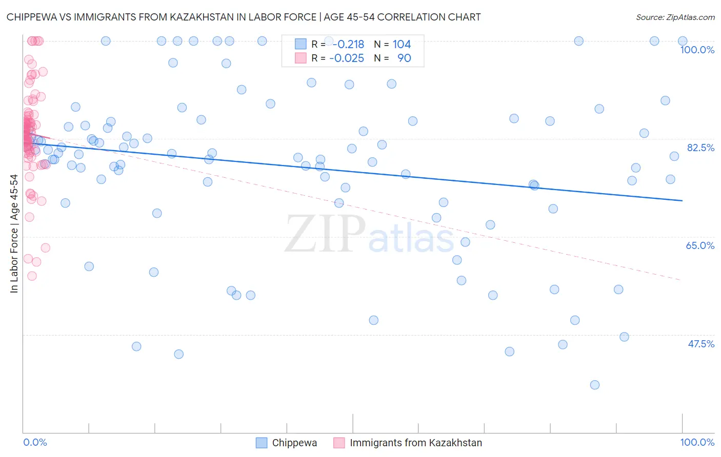 Chippewa vs Immigrants from Kazakhstan In Labor Force | Age 45-54