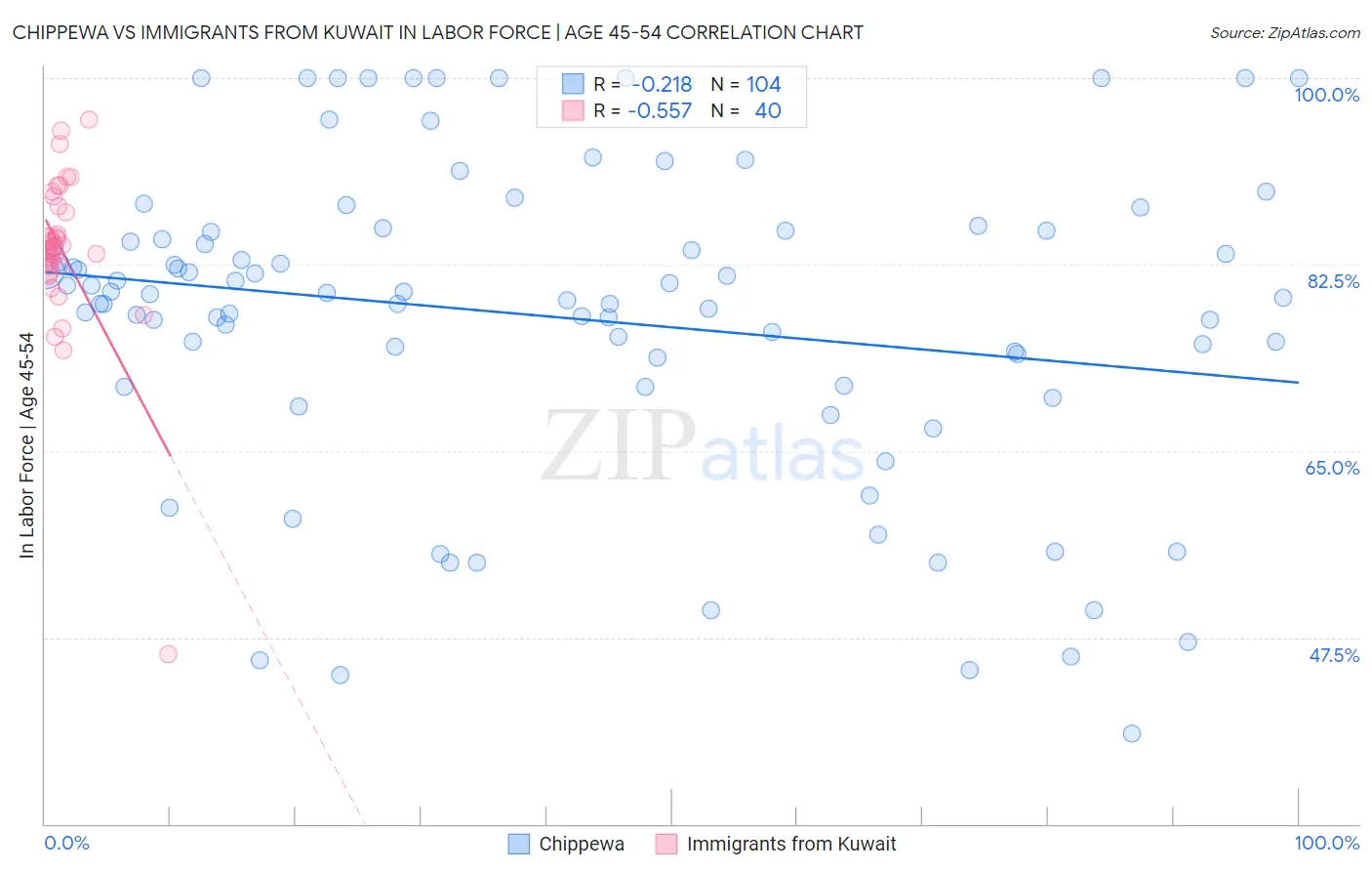 Chippewa vs Immigrants from Kuwait In Labor Force | Age 45-54