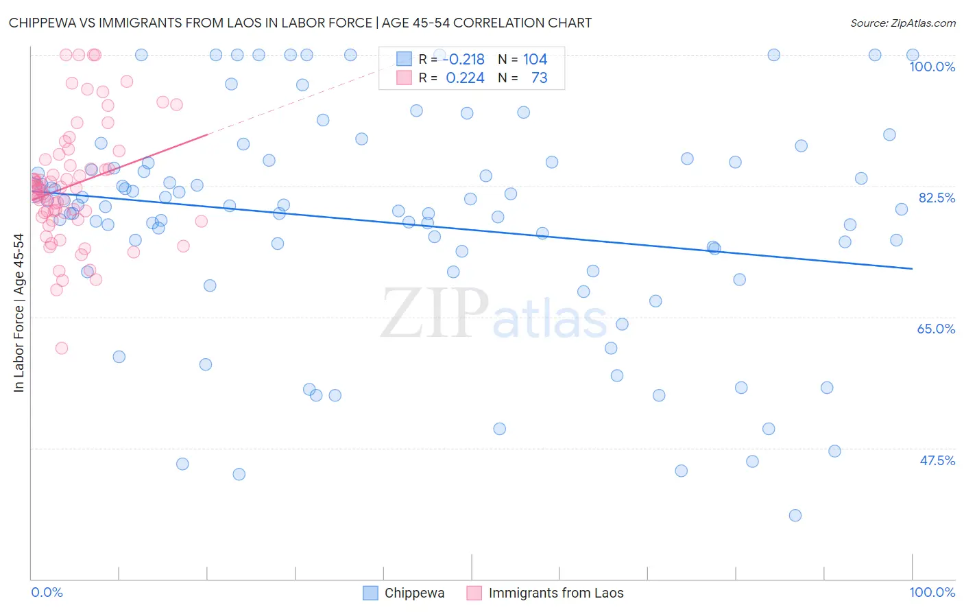 Chippewa vs Immigrants from Laos In Labor Force | Age 45-54