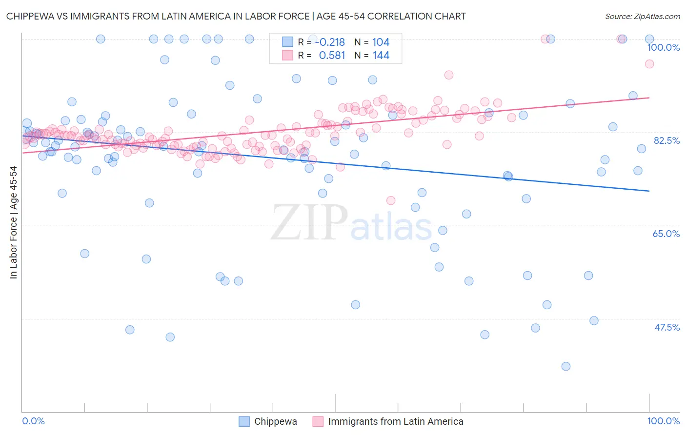 Chippewa vs Immigrants from Latin America In Labor Force | Age 45-54