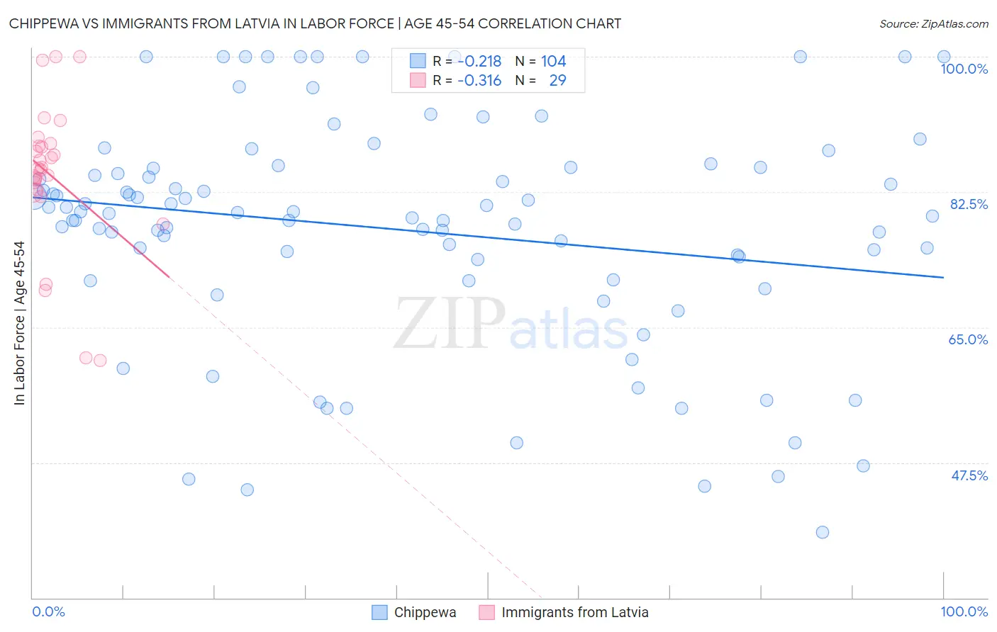 Chippewa vs Immigrants from Latvia In Labor Force | Age 45-54