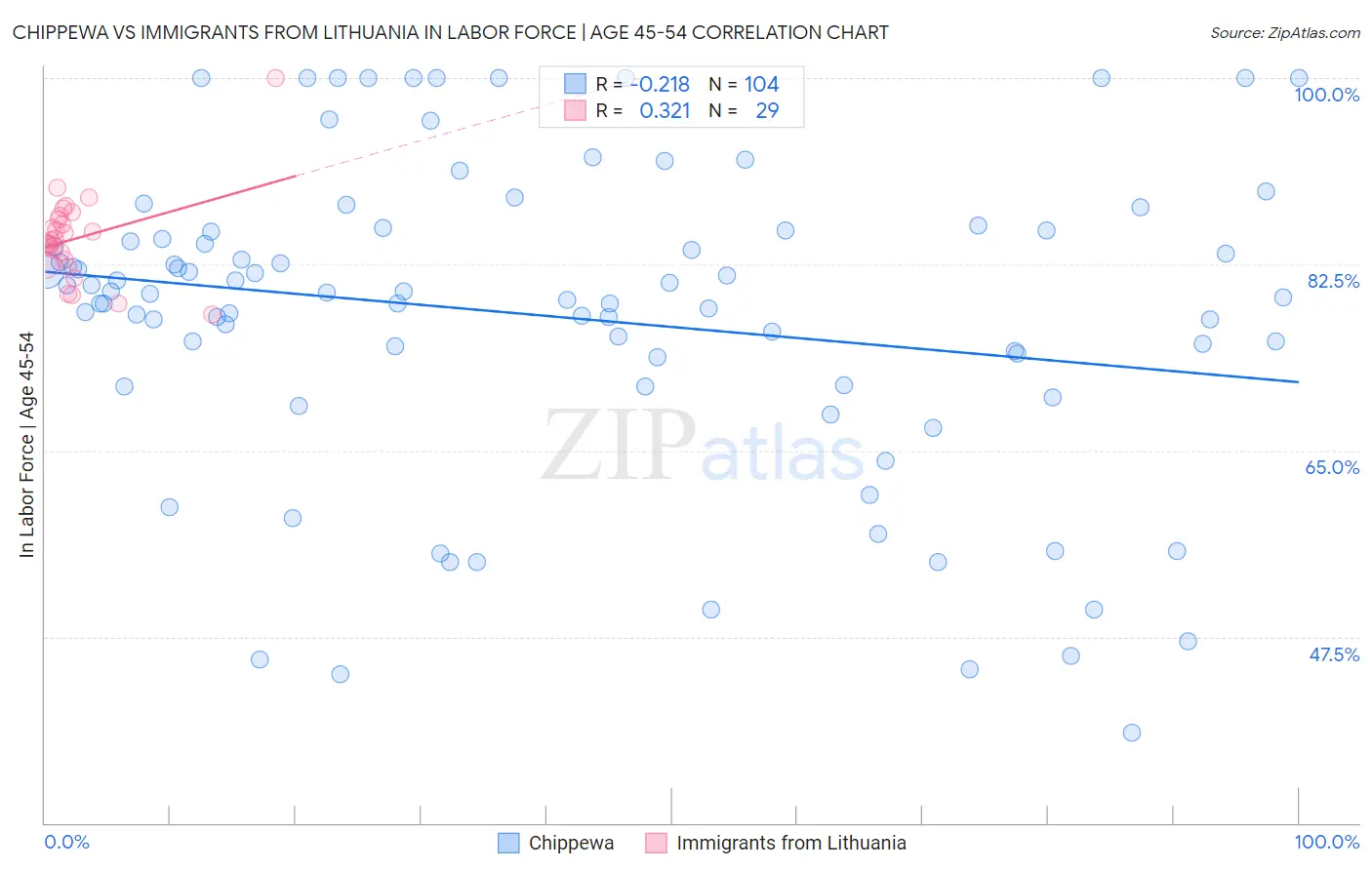Chippewa vs Immigrants from Lithuania In Labor Force | Age 45-54