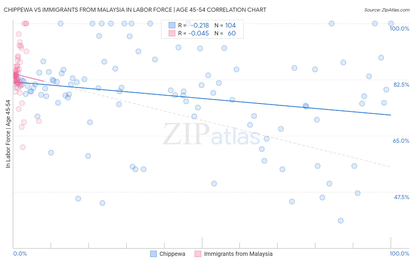 Chippewa vs Immigrants from Malaysia In Labor Force | Age 45-54