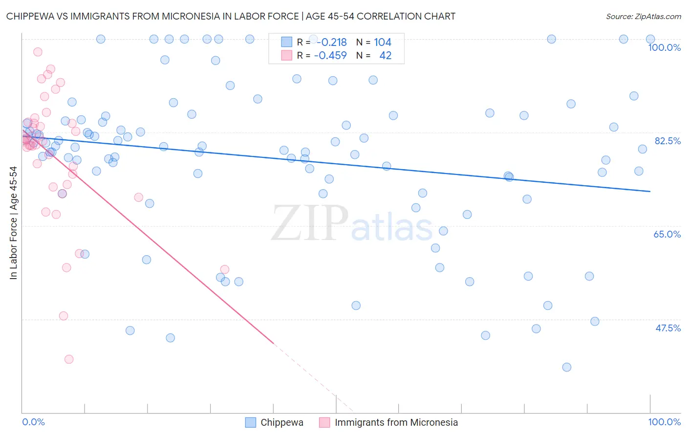 Chippewa vs Immigrants from Micronesia In Labor Force | Age 45-54
