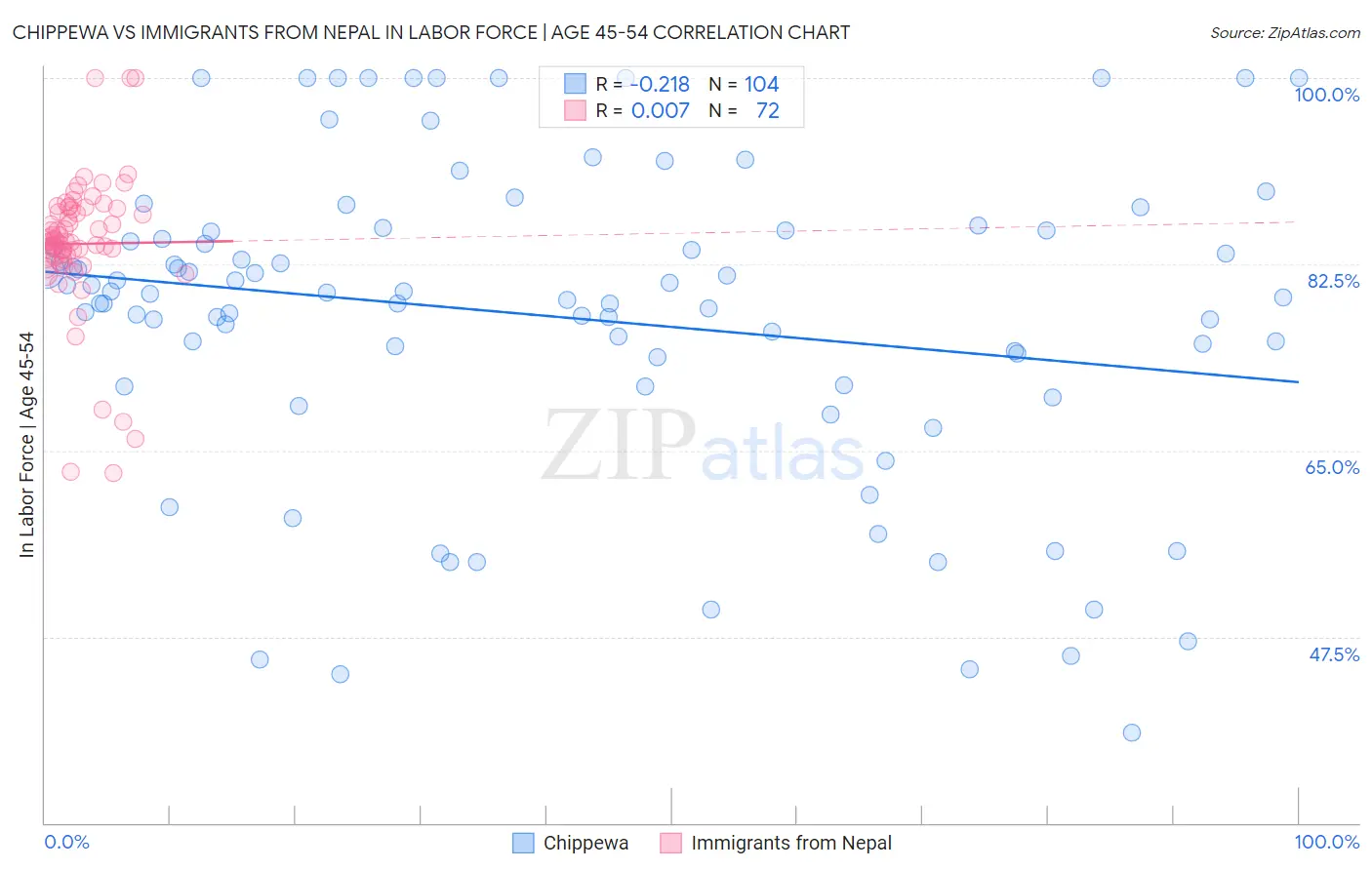 Chippewa vs Immigrants from Nepal In Labor Force | Age 45-54