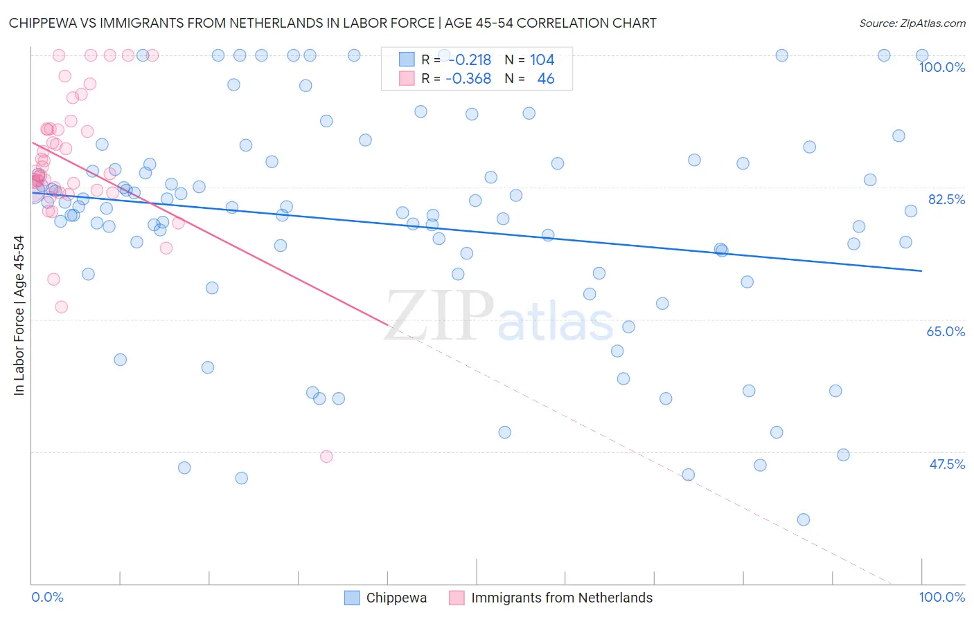 Chippewa vs Immigrants from Netherlands In Labor Force | Age 45-54