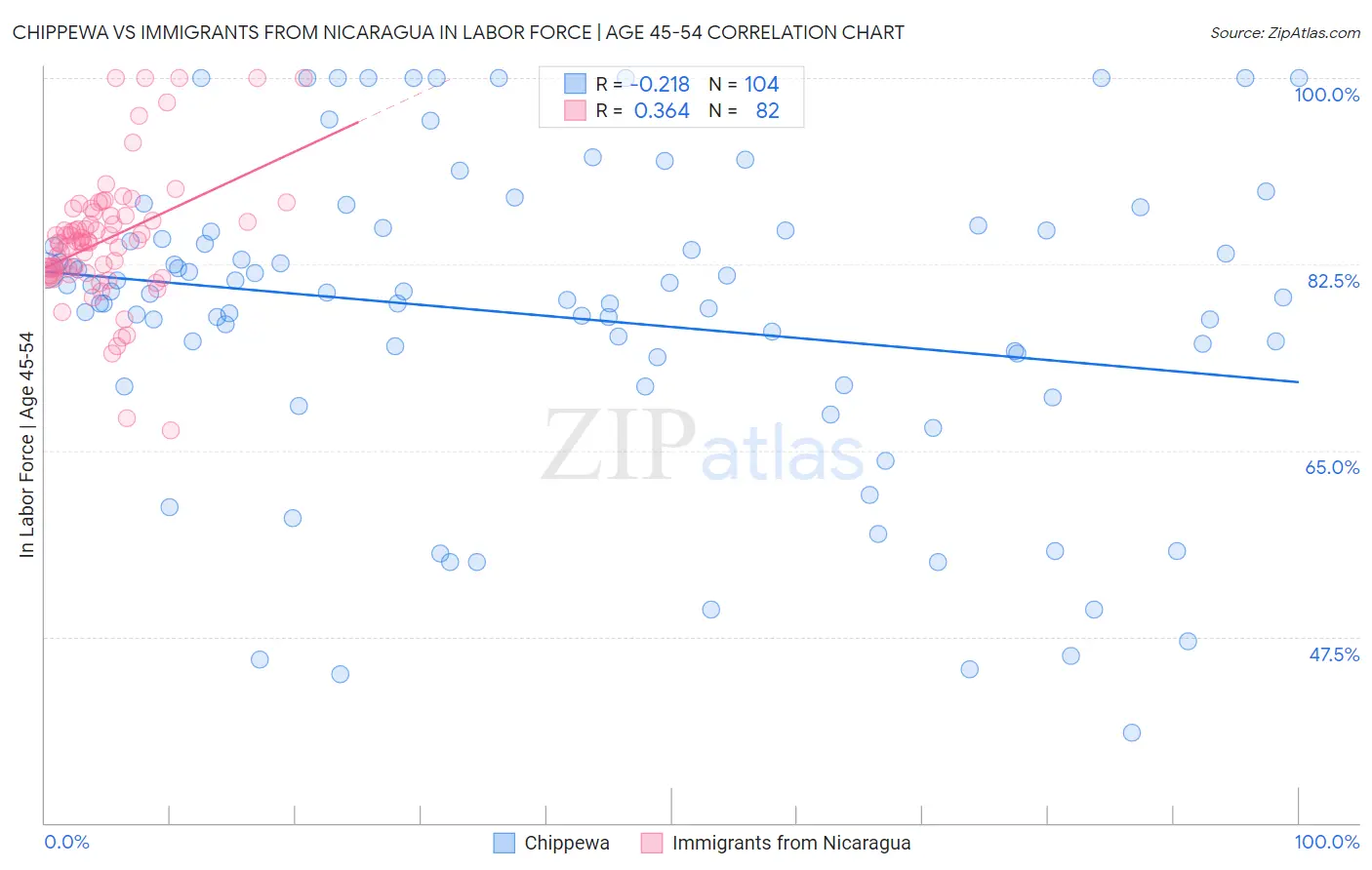 Chippewa vs Immigrants from Nicaragua In Labor Force | Age 45-54