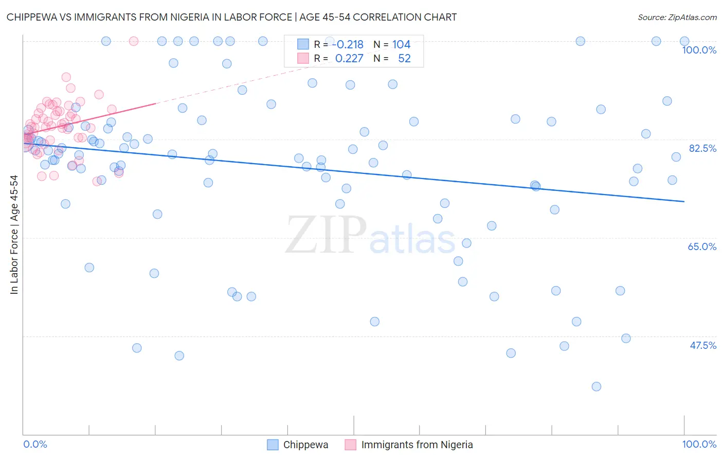 Chippewa vs Immigrants from Nigeria In Labor Force | Age 45-54