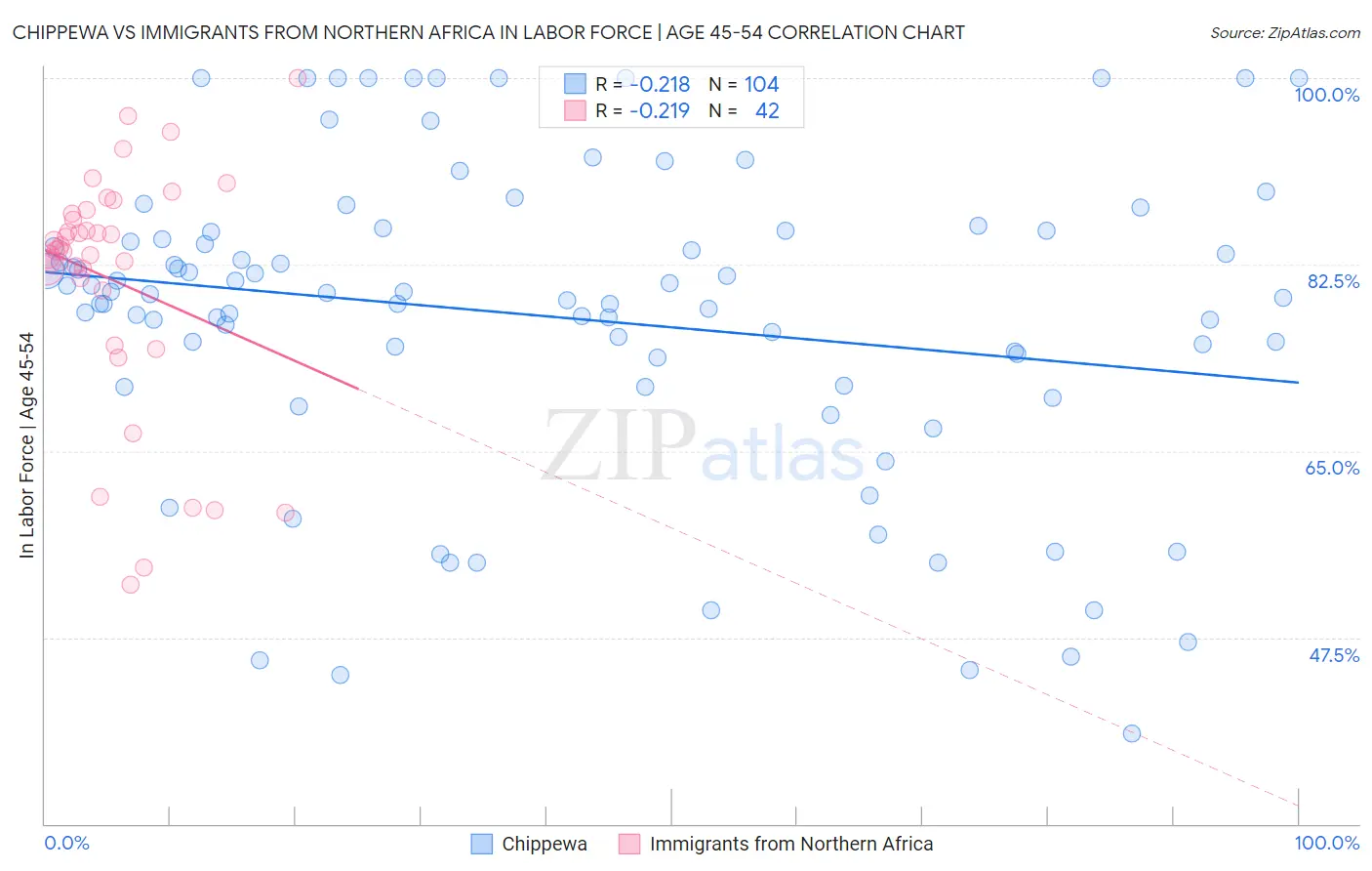 Chippewa vs Immigrants from Northern Africa In Labor Force | Age 45-54
