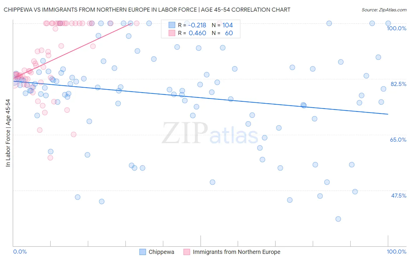 Chippewa vs Immigrants from Northern Europe In Labor Force | Age 45-54