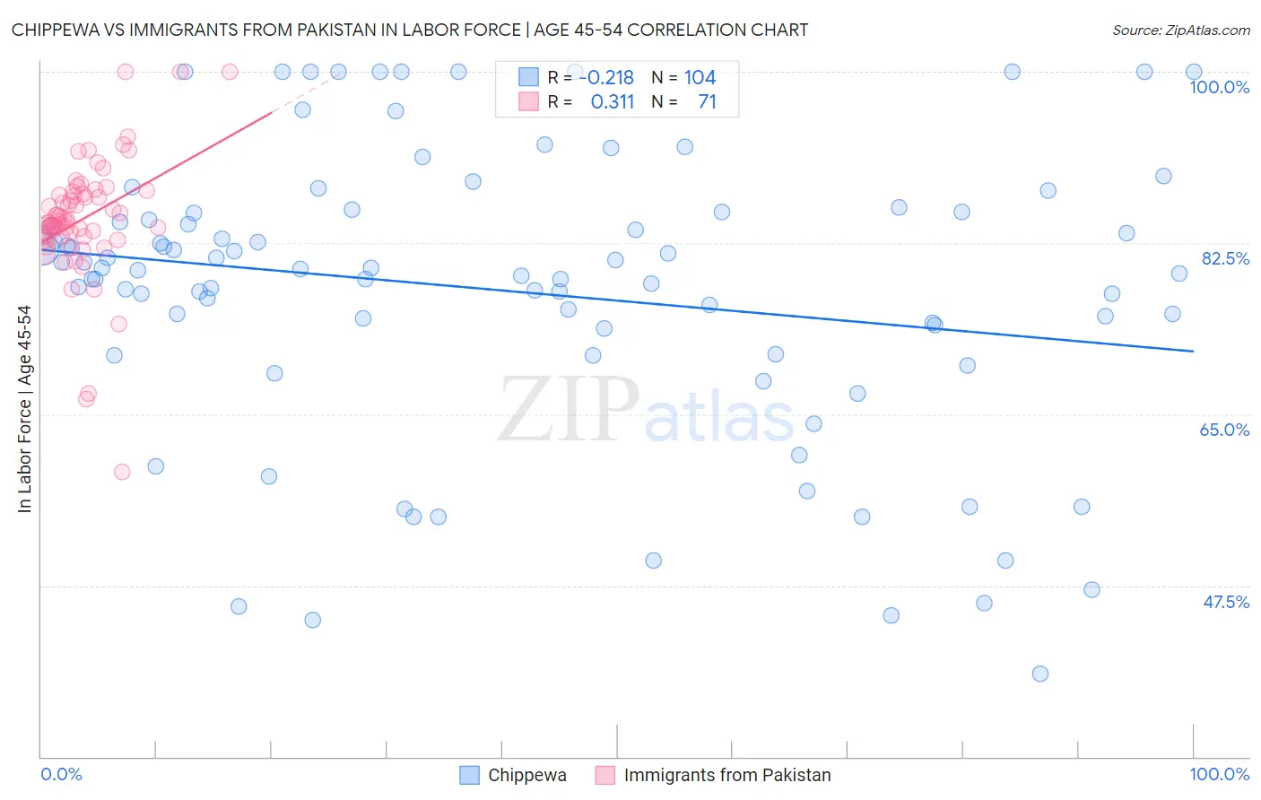 Chippewa vs Immigrants from Pakistan In Labor Force | Age 45-54