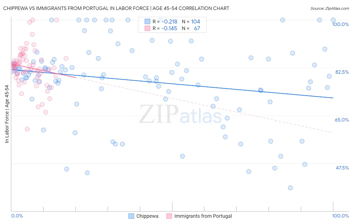 Chippewa vs Immigrants from Portugal In Labor Force | Age 45-54