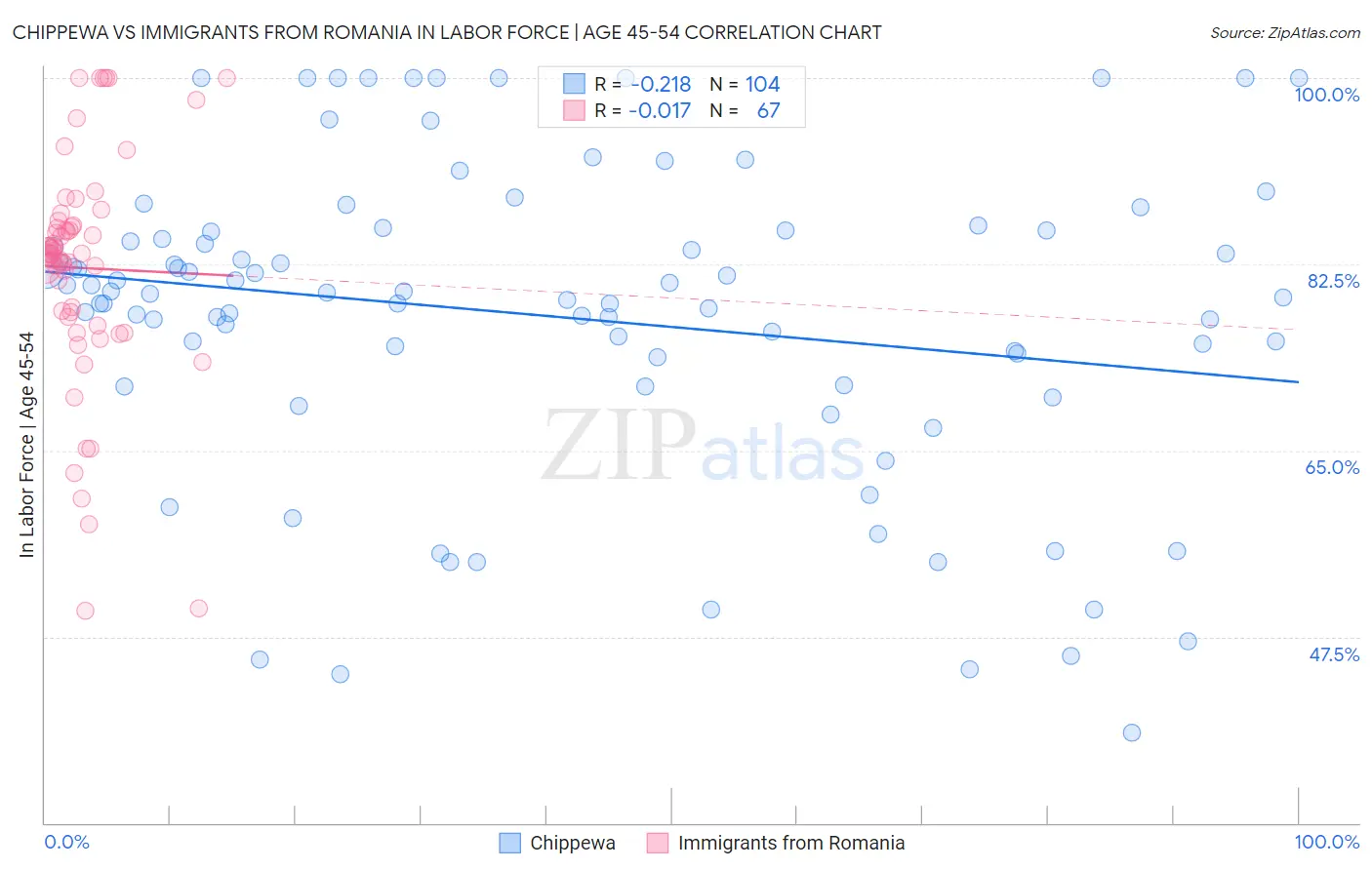 Chippewa vs Immigrants from Romania In Labor Force | Age 45-54