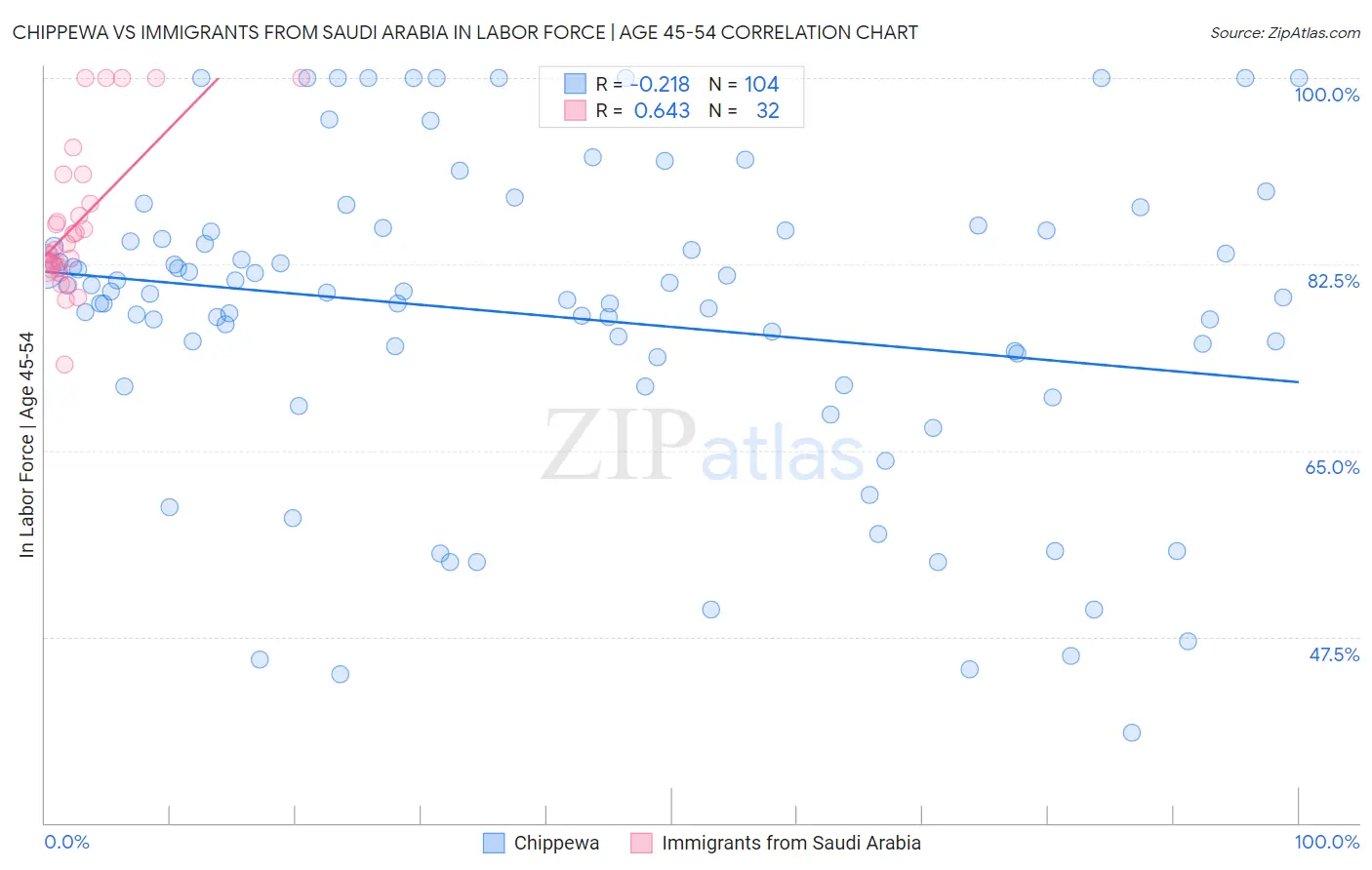 Chippewa vs Immigrants from Saudi Arabia In Labor Force | Age 45-54