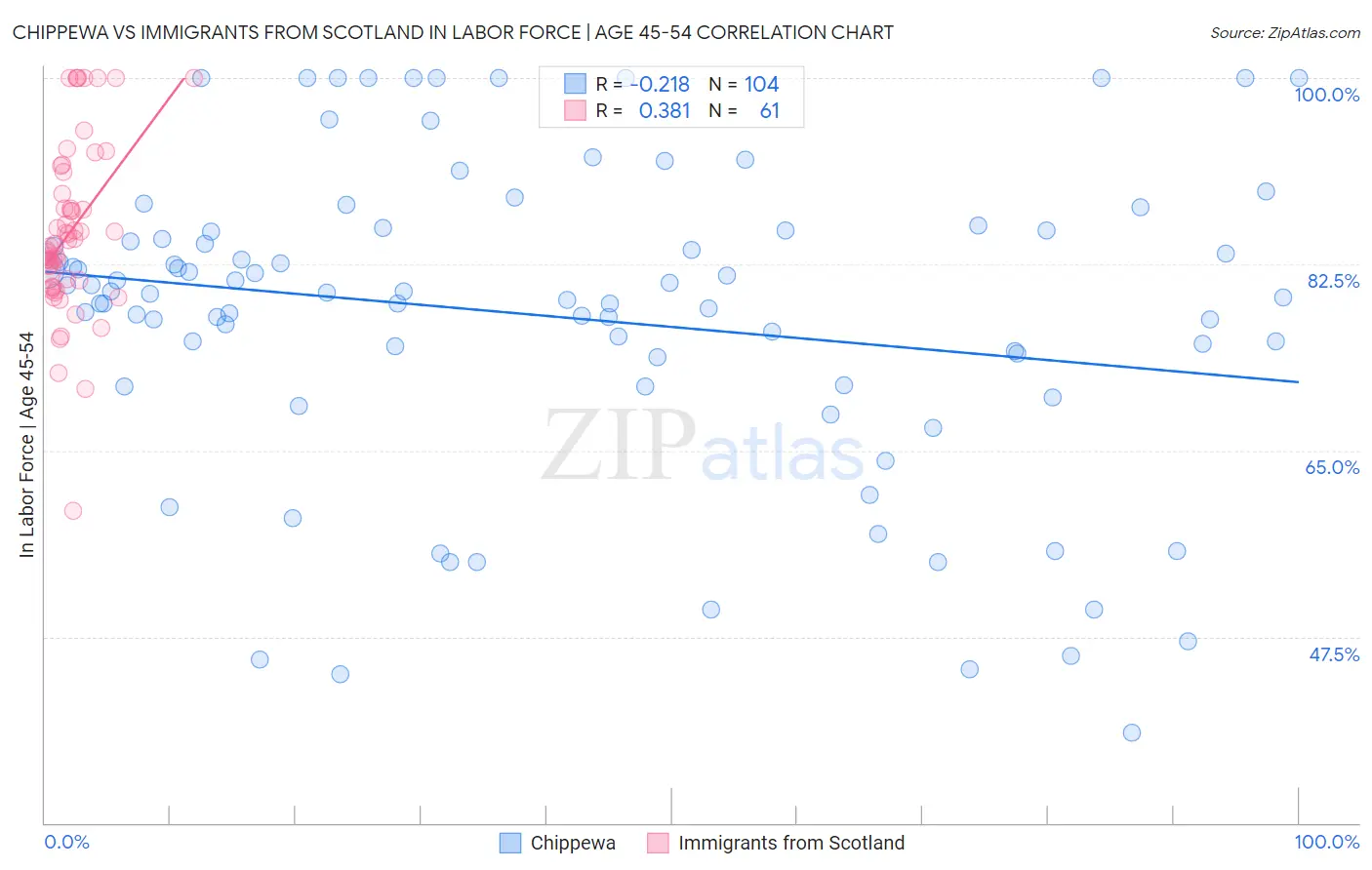 Chippewa vs Immigrants from Scotland In Labor Force | Age 45-54