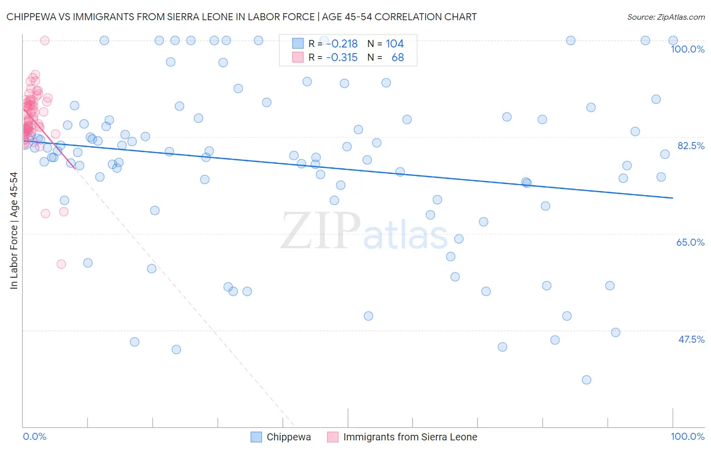 Chippewa vs Immigrants from Sierra Leone In Labor Force | Age 45-54